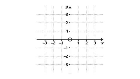 Grid with x axis running from -3 to x, y axis running from -3 to 3. 