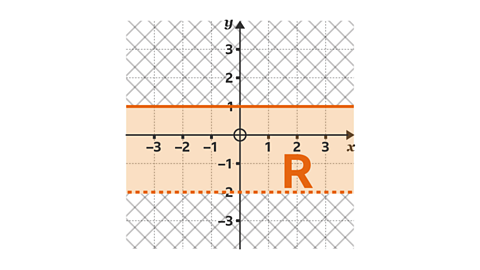 Dashed line across y =-2 and solid line across y=1. Area between these lines shaded and labelled R.