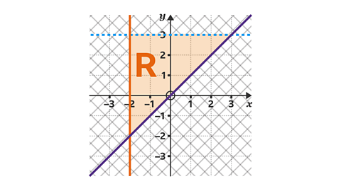 Purple solid line running diagonally across 0. Orange solid line running across x=-2. Dashed blue line running across y=3.