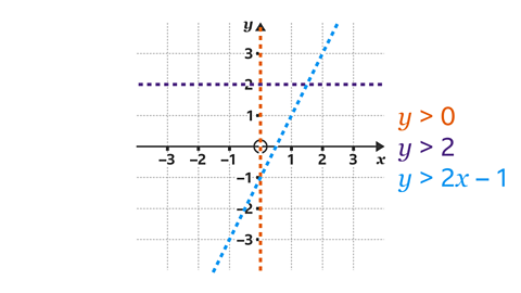 dashed orange line shows the inequality y>0. dashed purple line shows the inequality y>2. dashed blue line shows the inequality y>2x-1. 