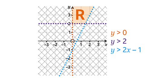 dashed orange line shows the inequality y>0. dashed purple line shows the inequality y>2. dashed blue line shows the inequality y>2x-1. The area between all lines is shaded and labelled R.