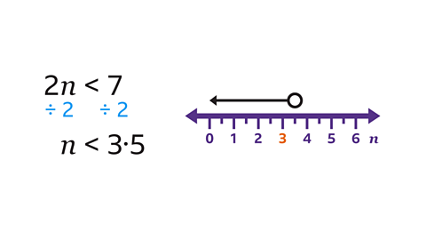 2n<7, divide both sides by 2 = n<3.5. Number line showing hollow dot at 3.5, leftward arrow to 0.