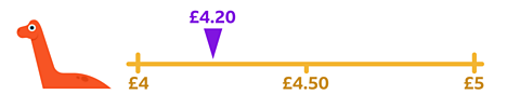 Dinosaur with a number line That starts at £4 then has £4.20 £4.50 and £5