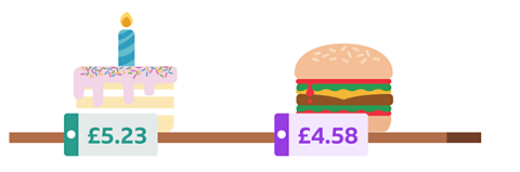 A table with a cake on it which costs £5.23 and a burger which costs £4.58