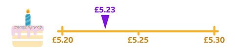 A birthday cake with a number line which starts at £5.20 then has £5.23 then £5.25 then £5.30