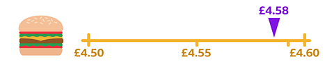 A burger with a number line which starts at £4.50 then has£4.55 then £4.58 then £4.60