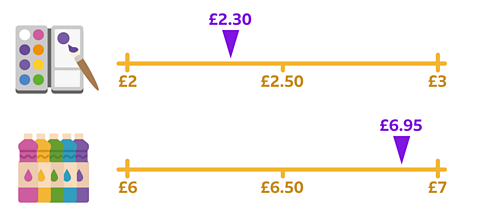 Paint set with a number line that is showing £6.95 is closer to £7 and a number line with the paints showing that £2 is closer to £3