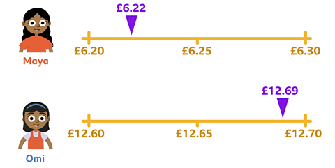 Maya stood with a number line that shows £6.22 is closer to £6.20 and Omi stood with a number line which shows £12.69 is closer to £12.70 