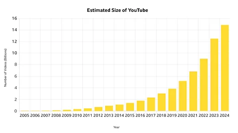 University of Massachusetts at Amherst/ BBC Curious how many YouTube videos there are? For now, the best answer you'll get is estimates from outside researchers (Credit: University of Massachusetts at Amherst/ BBC)