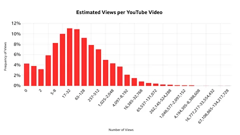 University of Massachusetts at Amherst/ Yun Sun Park/ BBC The majority of YouTube videos get less than 500 views. 4% have never been seen a single time (Credit: University of Massachusetts at Amherst/ Yun Sun Park/ BBC)