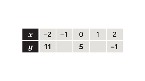 x:-2,-1,0,1,2. y: 11,_,5,_,-1.