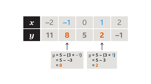 x:-2,-1,0,1,2. y:11,8,5,2,-1.