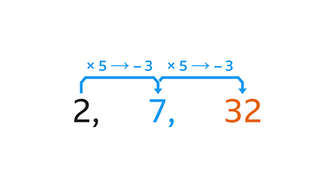 2 multiplied by 5, subtract 3 is 7. 7 multiplied by 5, subtract 3 is 32.