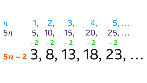 5n = 5, 10, 15, 20, 25, ... . 5n – 2 = 3, 8, 13, 18, 23,...