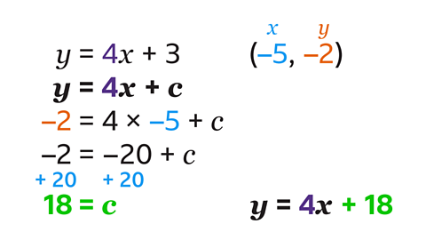 y=4x+3. y=4x+c. –2=4× –5+c. –2= –20+c. Add 20 to both sides. 18 =c. y=4x+18.