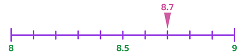 A number line from 8 to 9, with intervals in steps of 0.1. The numbers 8, 8.5 and 9 are marked. The point 8.7 is also marked with an arrow 2 intervals from 8.5.