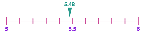 A number line from 5 to 6, marked in steps of 0.1. The point 5.48 is highlighted with an arrow just before the point 5.5 which is marked on the line.