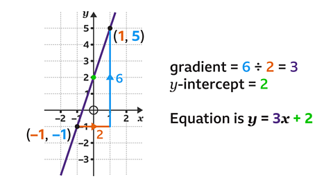 gradient=6 divided by 2=3. y-intercept=2. Equation is y=3x+2.