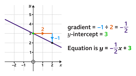 gradient =-1 divided by 2=1/2. y intercept=3. Equation is y=-1/2x+3.