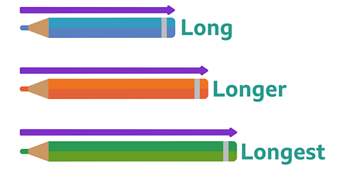 There are three different pencils with different lengths. The blue pencil at the bottom is the shortest, the word 'long' is next to it. The orange pencil in the middle is the second longest, the word 'longer' is next to it. The green pencil at the bottom is the longest, the word 'longest' is next to it. There are arrows that measure the length which are just above each pencil starting at the tip where you write and ending at the top of the pencil.