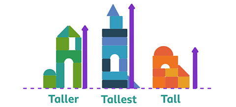 Three towers made of blocks sit on a dotted line. The green tower on the left is the second tallest, the word 'taller' is written underneath it. The middle blue tower is the tallest, the word 'tallest' is written underneath it. The orange tower on the right is the smallest, the word 'tall' is written underneath it. There are arrows next to each tower, starting at their bottoms and ending at their tops that match the length of each tower.