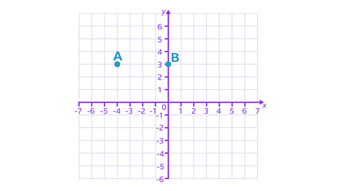 A four quadrant grid, point A is within the second quadrant, -4 across the x axis, 3 up the y axis. Point B is within the first quadrant, 0 along the x axis, 3 along the y axis.