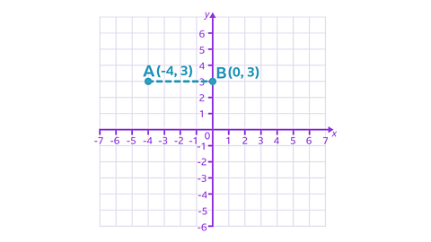 A four quadrant grid, point A is within the second quadrant, the coordinate is (-4, 3). Point B is within the first quadrant, the coordinate is (0, 3).
