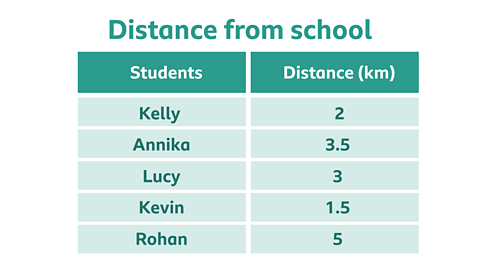 A data table with the topic 'distance from school'. There are two headings 'students' and 'distance in kilometres'. The data is as follows, Kelly 2km, Annika 3.5km, Lucy 3km, Kevin 1.5km, and Rohan 5km. 