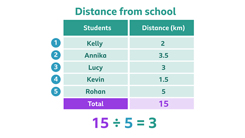 A data table with the topic 'distance from school'. There are two headings 'students' and 'distance in kilometres'. The data is as follows, Kelly 2km, Annika 3.5km, Lucy 3km, Kevin 1.5km, and Rohan 5km. The total is 15. Underneath the data the calculation 15 divided by 5 equals 5 is shown.