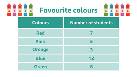 A data table about students favourite colours. The two columns in the table are 'colours' and 'number of students'. The data in the table are as follows, red 7, pink 5, orange 3, blue 12, green 8.