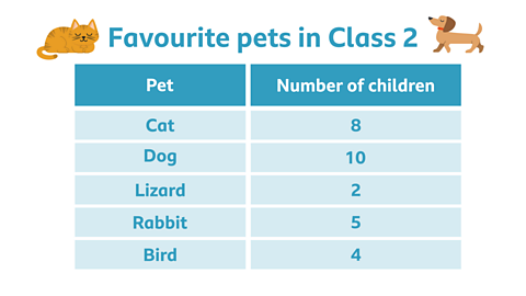 A data table with the topic 'favourite pets in class 2'. There are two columns 'pet' and 'number of children'. The data is as follows, cat 8, dog 10, lizard 2, rabbit 5, bird 4.