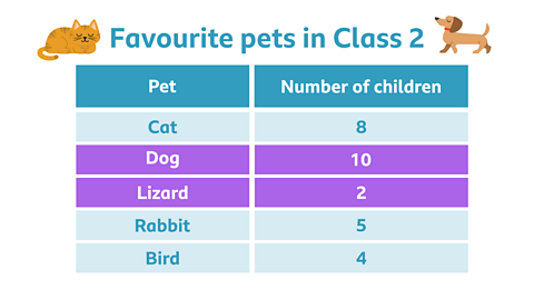 A data table with the topic 'favourite pets in class 2'. There are two columns 'pet' and 'number of children'. The data is as follows, cat 8, dog 10, lizard 2, rabbit 5, bird 4. The two rows featuring dog 10 and lizard 2 are highlighted.