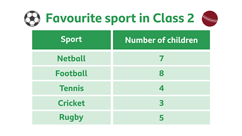 A data table with the topic 'favourite sport in class 2'. There are two columns 'sport' and 'number of children'. The data is as follows, netball 7, football 8, tennis 4, cricket 3, rugby 5.