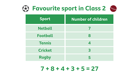 A data table with the topic 'favourite sport in class 2'. There are two columns 'sport' and 'number of children'. The data is as follows, netball 7, football 8, tennis 4, cricket 3, rugby 5. Beneath the table the equation 7 + 8 + 4 + 3 + 5 = 27 is written.