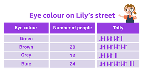 A data table on the topic of 'eye colour on Lily's street'. There are three columns, 'eye colour', 'number of people' and 'tally'. The data is as follows, green is blank with 14 vertical lines with 3 diagonal lines in the tally column. brown 20, grey 12, blue 24.
