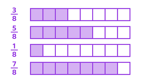 There are four rows that have each been split into eight equal parts. Some of those parts are shaded. The first row has 3 of 8 parts shaded with the fraction three eighths to the right of it. The second row has 5 of 8 parts shaded with the fraction five eighths to the side of it. The third row has 1 of 8 parts shaded with the fraction one eighth to the side of it. The fourth row has 7 of 8 parts shaded with the fraction seven eighths to the side of it.