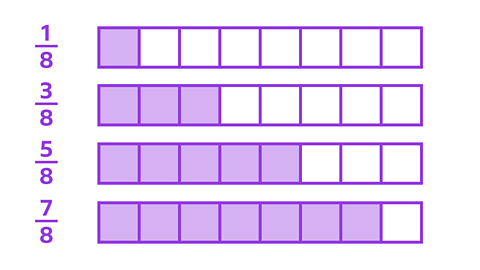 There are four rows that have each been split into eight equal parts. Some of those parts are shaded. The first row has 1 of 8 parts shaded with the fraction one eighth to the side of it. The second row has 3 of 8 parts shaded with the fraction three eighths to the side of it. The third row has 5 of 8 parts shaded with the fraction five eighths to the side of it. The fourth row has 7 of 8 parts shaded with the fraction seven eighths to the side of it.
