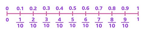 A number line between 0 and 1. Above, the number line increases in decimal increments as 0.1. Below, the number line increases in faction increments of one tenth.