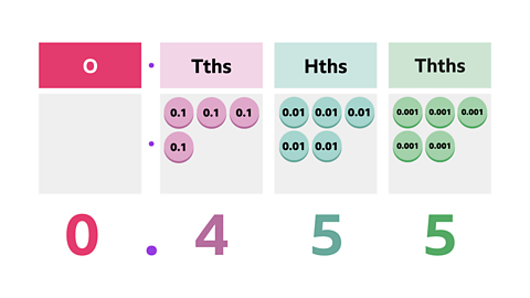 A place table. There are 4 headings 'ones', 'tenths', 'hundredths' and 'thousandths' with a decimal point separating the 'ones' from the rest. Within the 'tenths' column there are four 0.1 counters. Within the 'hundredths' column there are five '0.01' counters. Within the 'thousandths' column there are five 0.001 counters. Below the place value table is the decimal 0.455.