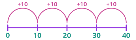A number line between 0 and 40 increasing in steps of 10. Above 0 and 10, 10 and 20, 20 and 30, 30 and 40, are semicircle arches with a +10 above them. 