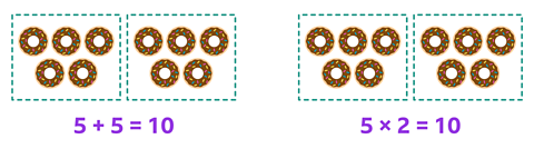 There are two boxes containing five doughnuts each. Below is the equation 5 + 5 equals 10 and 5 multiplied by 2 equals 10