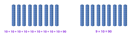 There are 9 columns of 10 blocks. There is the following repeated addition written underneath 10 + 10 + 10 + 10 + 10 + 10 + 10 + 10 + 10 and 9 multiplied by 10 equals 90