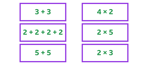 There are 6 boxes with different equations. Within the top left box is 3 + 3. Within the middle left box is 2 + 2 + 2 + 2. Within the bottom left box is 5 + 5. Within the top right box is 4 × 2. Within the middle right box is 2 × 5. Within the bottom right box is 2 × 3.