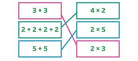 There are 6 boxes with different equations. Within the top left box is 3 + 3, this links to the box containing 2 × 3. Within the middle left box is 2 + 2 + 2 + 2, this links to the box containing 4 × 2. Within the bottom left box is 5 + 5, this links to the box containing 2 × 5. 