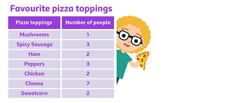 Data table titled 'Favourite pizza toppings'. There are two columns 'pizza toppings' and 'number of people'. The data is as follows, mushrooms 1, spicy sausage 3, ham 2, peppers 3, chicken 2, cheese 7 and sweetcorn 2.