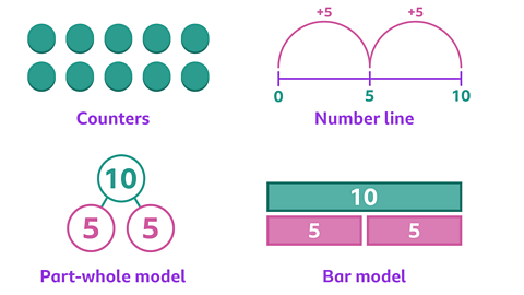 Some counters, number line, part whole model and bar model