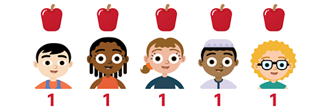 There are five children each with an apple above their heads. There is a 1 under each child showing 5 in total. 