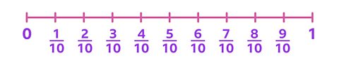 A number line from 0 to 1 increasing in steps of one tenth. 