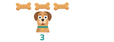 There is a dog. Above the dog are three dog biscuits with the number 3 below.