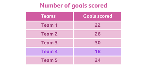 A data table with the topic 'number of goals scored. The headings are as follows 'teams' and 'goals scored'. The data is as follows, team 1 has 22, team 2 has 26, team 3 has 30, team 4 has 18, team 5 has 24.